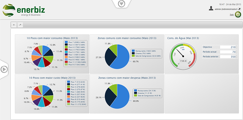 Dashboard Condominio